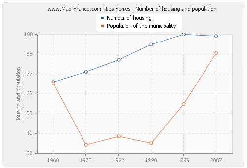 Les Ferres : Number of housing and population
